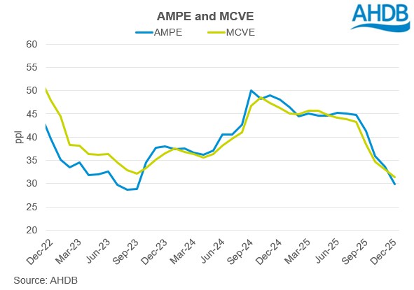 Graph showing market indicators declining